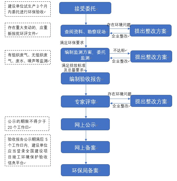 亚星代理管理网验收营业流程.JPG